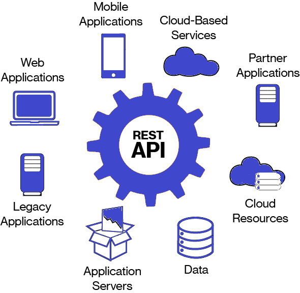 REST API Development – Secure & Scalable Integration